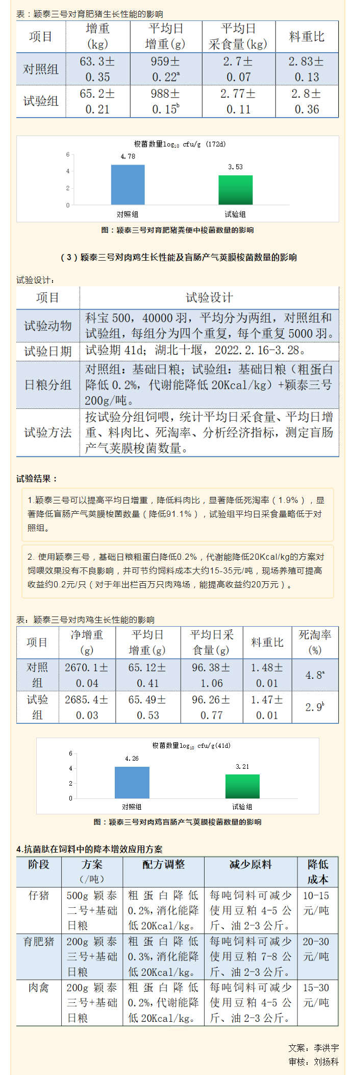 降本增效，穎“肽”有道——抗菌肽降低飼料營養(yǎng)水平應用方案_04
