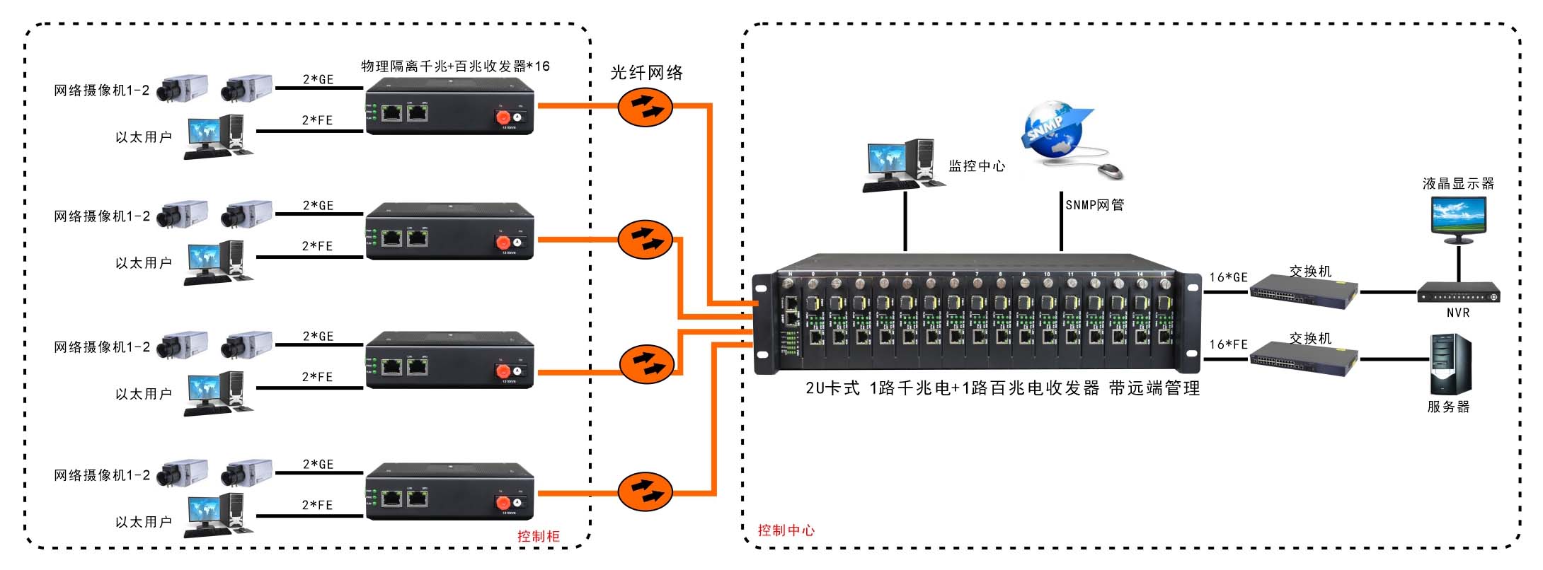 網(wǎng)管型 工業(yè)級1路千兆電+1路百兆電 物理隔離收發(fā)器