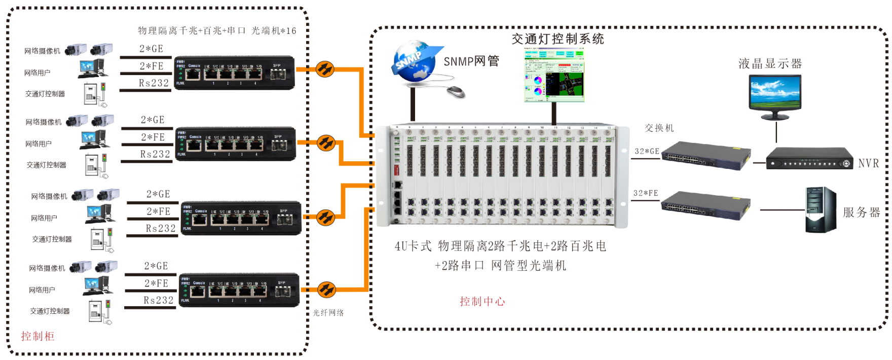 網(wǎng)管型 工業(yè)級2路千兆+2路百兆電 物理隔離交換機(jī) 方案圖