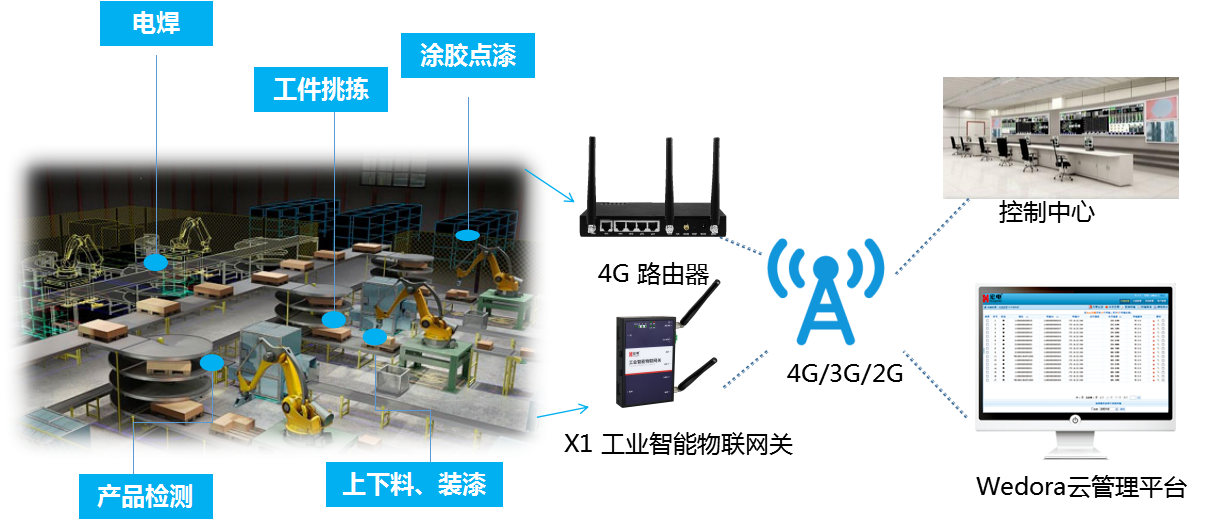 機械手監(jiān)控與預測性維護解決方案