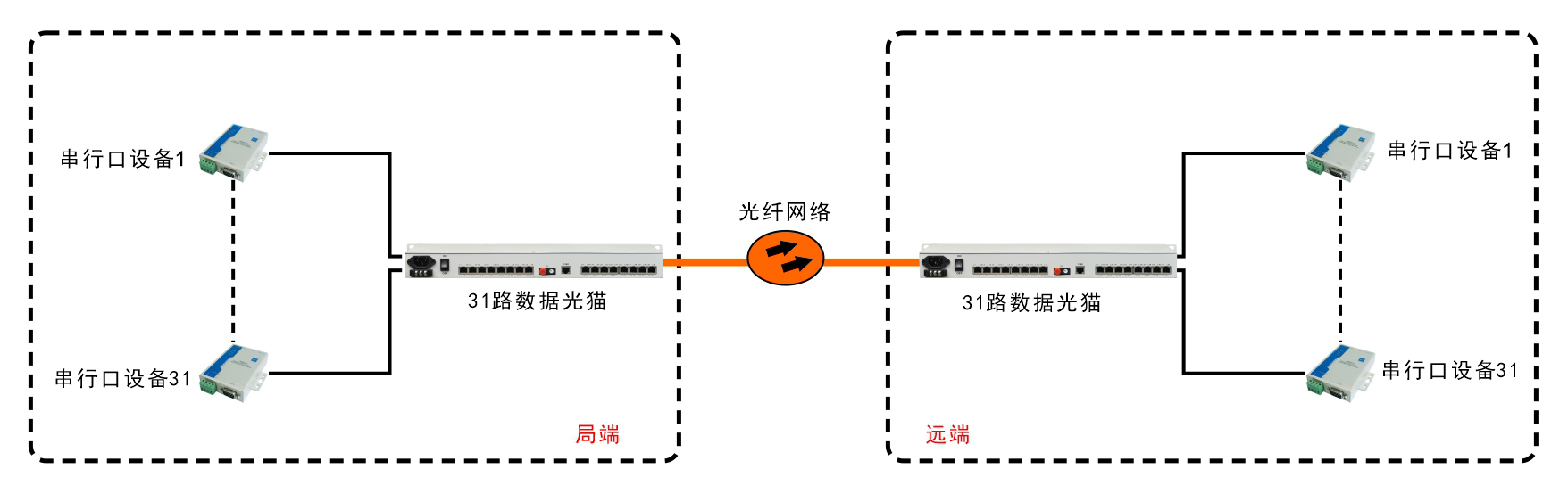 31路RS232/422/485光端機