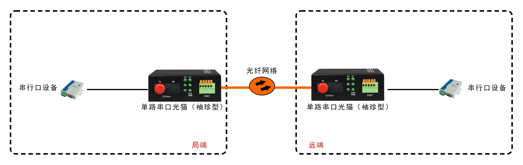 袖珍型單路串口光端機/光貓